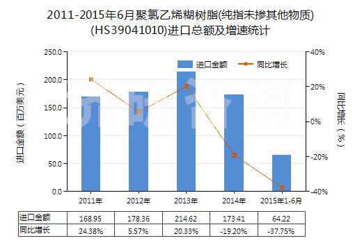 2011-2015年6月聚氯乙烯糊樹脂(純指未摻其他物質(zhì))(HS39041010)進(jìn)口總額及增速統(tǒng)計(jì)